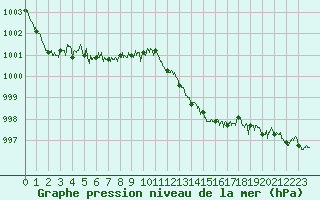 Courbe de la pression atmosphrique pour Solenzara - Base arienne (2B)