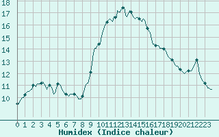 Courbe de l'humidex pour Bourg-en-Bresse (01)