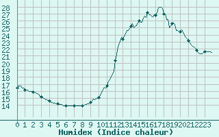 Courbe de l'humidex pour Brion (38)