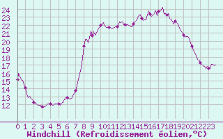 Courbe du refroidissement olien pour Beaumont du Ventoux (Mont Serein - Accueil) (84)
