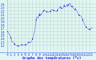 Courbe de tempratures pour Beaumont du Ventoux (Mont Serein - Accueil) (84)