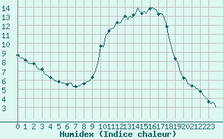 Courbe de l'humidex pour Thurey (71)