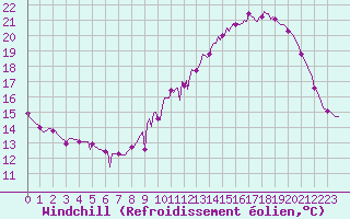 Courbe du refroidissement olien pour Les Pennes-Mirabeau (13)