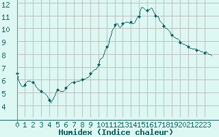 Courbe de l'humidex pour Tthieu (40)