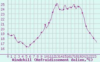 Courbe du refroidissement olien pour Valleroy (54)