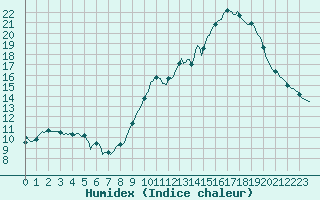 Courbe de l'humidex pour Cavalaire-sur-Mer (83)