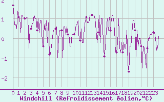 Courbe du refroidissement olien pour Besson - Chassignolles (03)