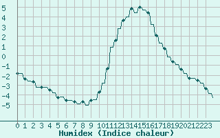 Courbe de l'humidex pour Le Vigan (30)