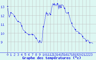 Courbe de tempratures pour Sanary-sur-Mer (83)