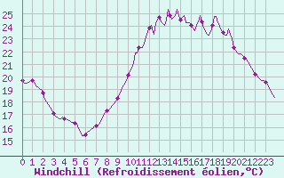 Courbe du refroidissement olien pour Nlu / Aunay-sous-Auneau (28)