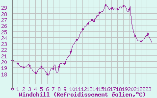 Courbe du refroidissement olien pour Brion (38)