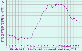 Courbe du refroidissement olien pour Chailles (41)