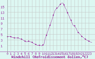 Courbe du refroidissement olien pour Douelle (46)