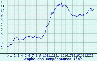 Courbe de tempratures pour Berson (33)