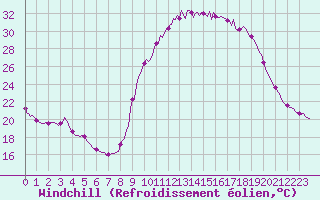 Courbe du refroidissement olien pour Besse-sur-Issole (83)