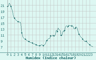 Courbe de l'humidex pour Thurey (71)