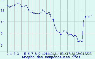 Courbe de tempratures pour Grasque (13)