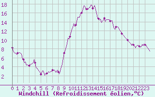 Courbe du refroidissement olien pour Cabestany (66)