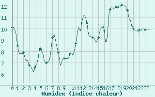 Courbe de l'humidex pour Lemberg (57)