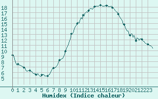 Courbe de l'humidex pour Frontenac (33)