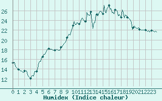 Courbe de l'humidex pour Saint-Mdard-d'Aunis (17)