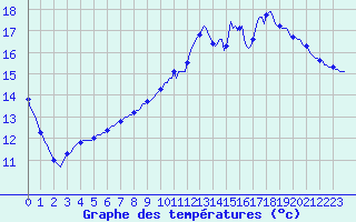Courbe de tempratures pour Trgueux (22)