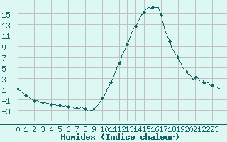 Courbe de l'humidex pour Castellbell i el Vilar (Esp)