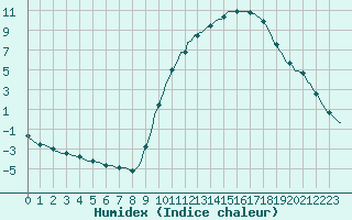 Courbe de l'humidex pour Connerr (72)