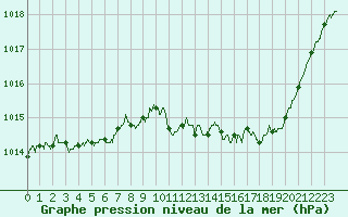 Courbe de la pression atmosphrique pour Brive-Souillac (19)
