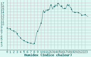 Courbe de l'humidex pour Mouilleron-le-Captif (85)