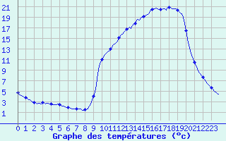 Courbe de tempratures pour Auffargis (78)