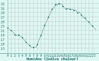 Courbe de l'humidex pour Courcouronnes (91)