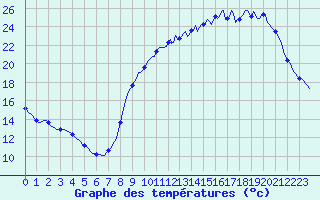 Courbe de tempratures pour Sars-et-Rosires (59)