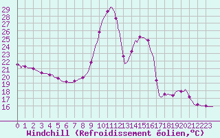 Courbe du refroidissement olien pour Saint-Laurent-du-Pont (38)