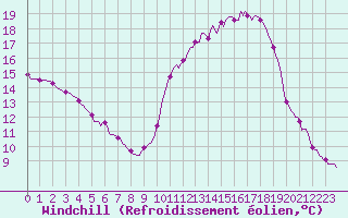 Courbe du refroidissement olien pour Mirepoix (09)