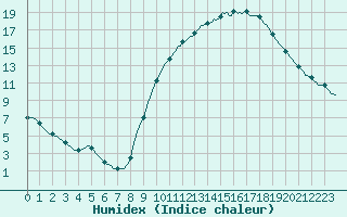 Courbe de l'humidex pour Charleville-Mzires / Mohon (08)