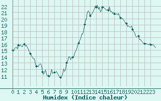 Courbe de l'humidex pour Xert / Chert (Esp)