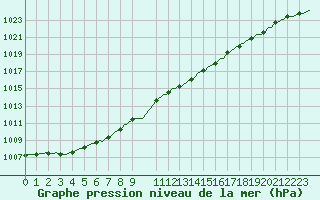 Courbe de la pression atmosphrique pour Izegem (Be)