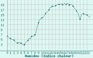 Courbe de l'humidex pour La Meyze (87)