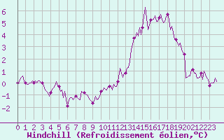 Courbe du refroidissement olien pour Lemberg (57)