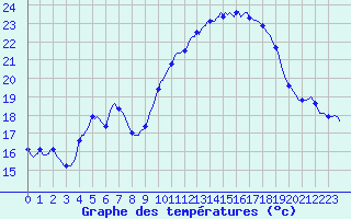 Courbe de tempratures pour Saint-Jean-de-Vedas (34)