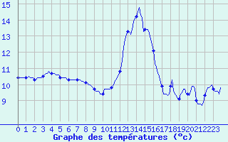 Courbe de tempratures pour Caix (80)