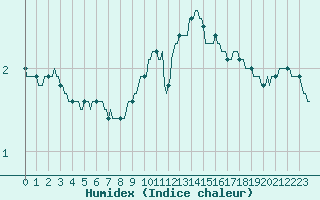 Courbe de l'humidex pour Connerr (72)