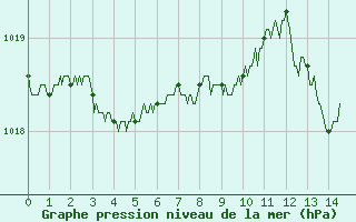 Courbe de la pression atmosphrique pour Limoges-Bellegarde (87)