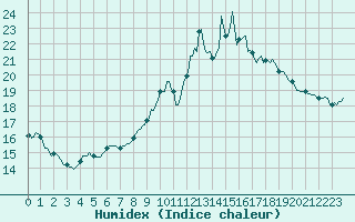 Courbe de l'humidex pour Amiens - Dury (80)