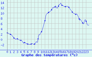 Courbe de tempratures pour Guret (23)