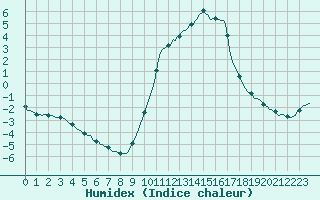 Courbe de l'humidex pour Boulc (26)