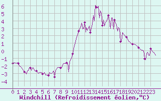 Courbe du refroidissement olien pour Ploeren (56)