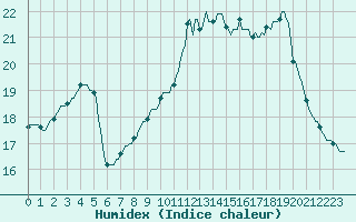 Courbe de l'humidex pour Lamballe (22)