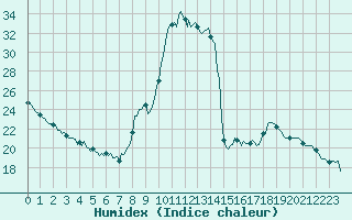 Courbe de l'humidex pour Saint-Antonin-du-Var (83)